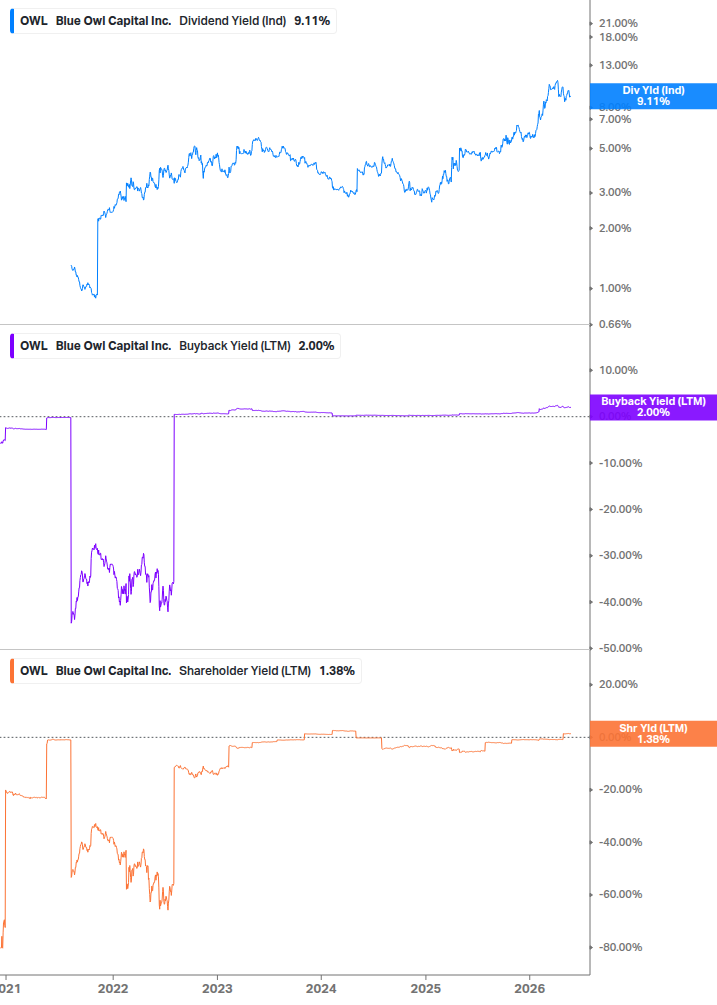 Shareholder Yield Chart