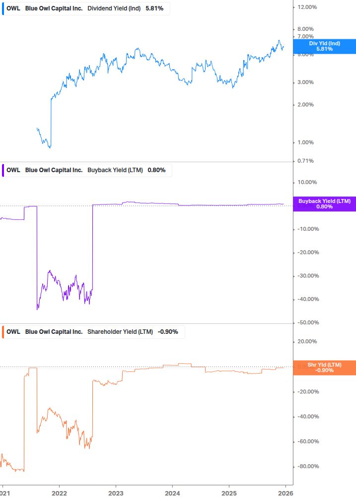 Shareholder Yield Chart