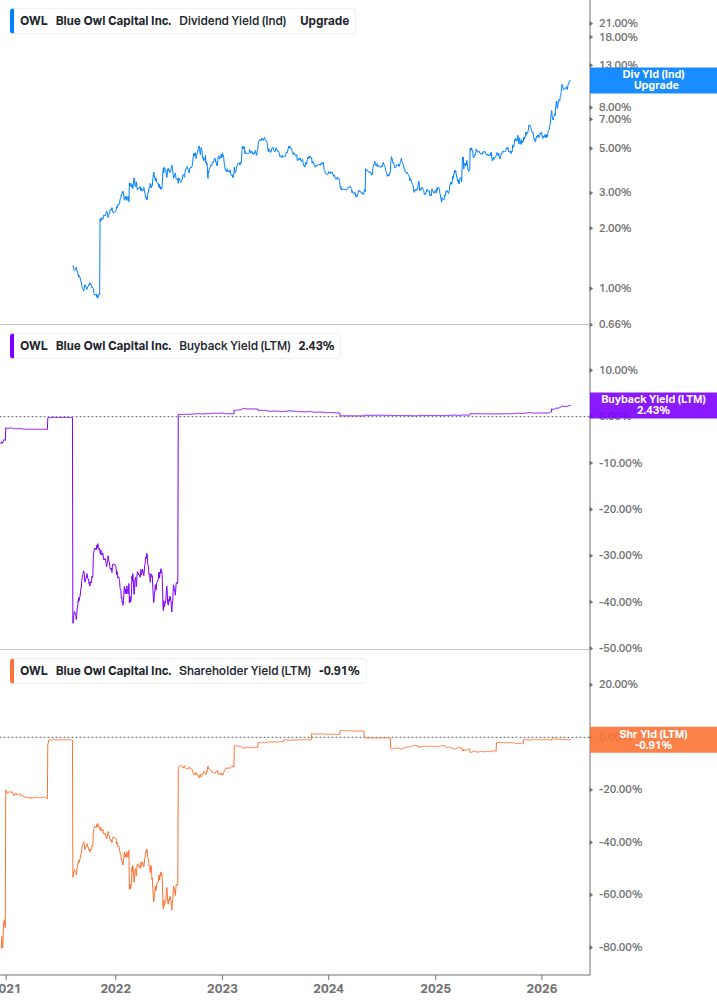 Shareholder Yield Chart