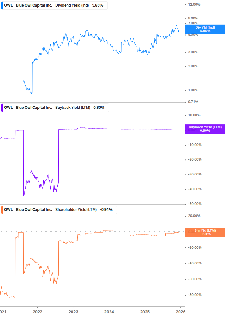 Shareholder Yield Chart