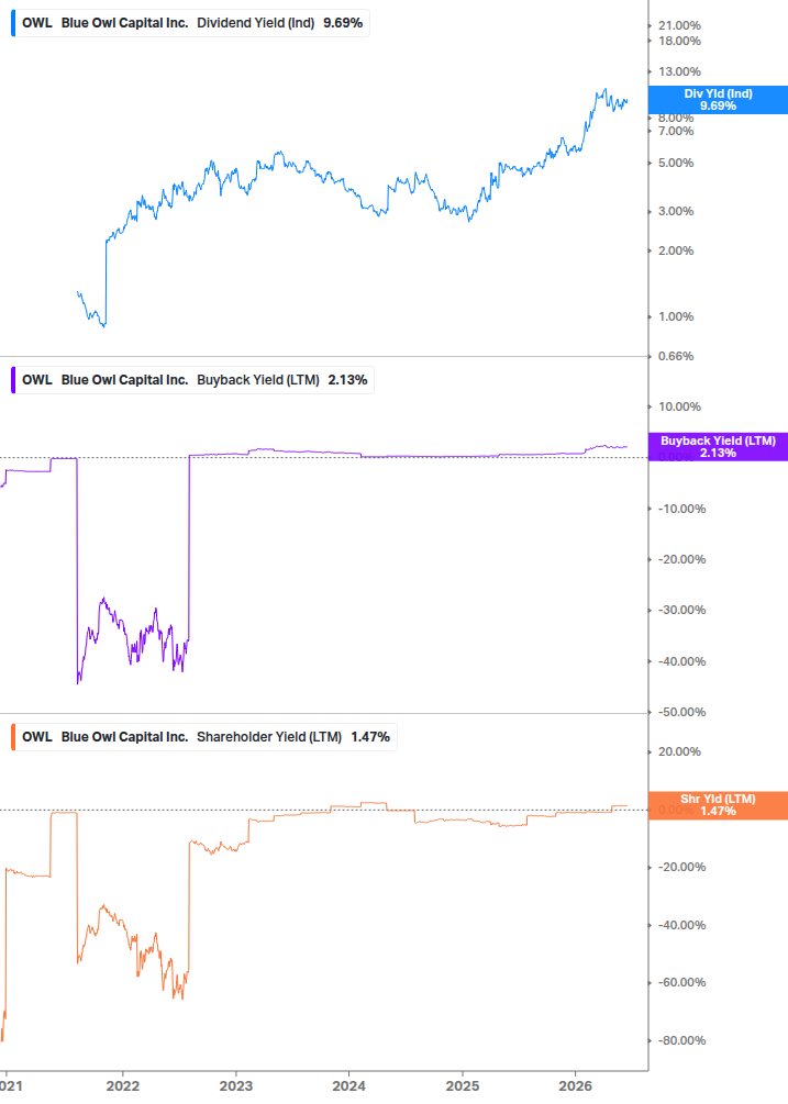 Shareholder Yield Chart