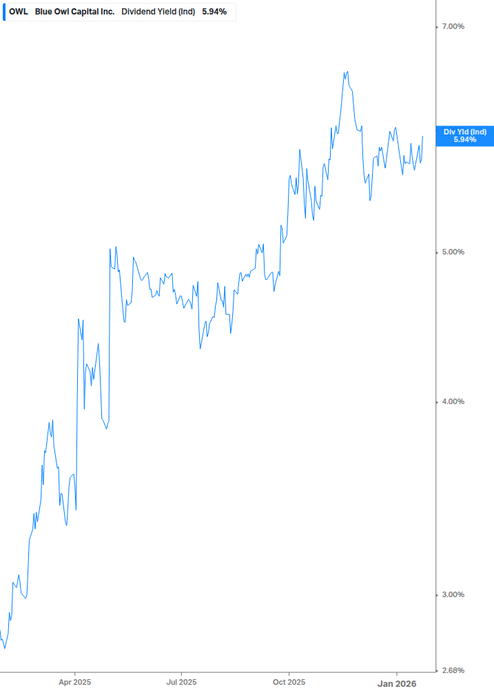 Dividend Yield Chart