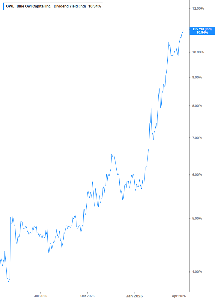 Dividend Yield Chart
