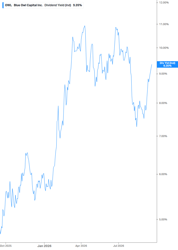 Dividend Yield Chart