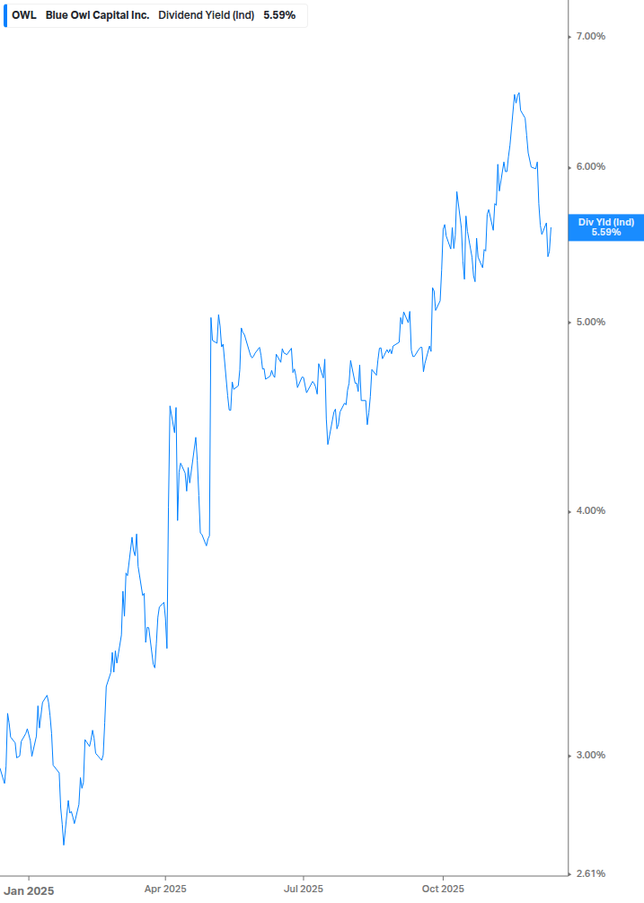 Dividend Yield Chart