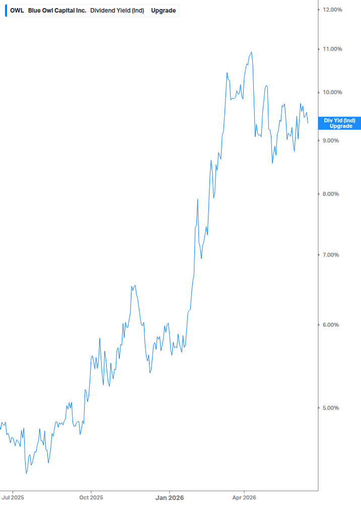 Dividend Yield Chart