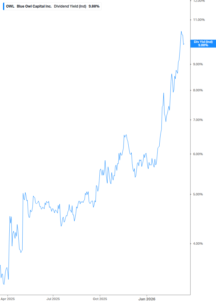 Dividend Yield Chart