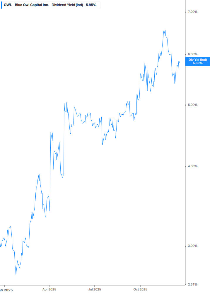 Dividend Yield Chart