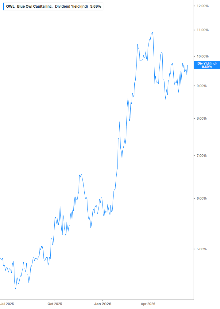 Dividend Yield Chart