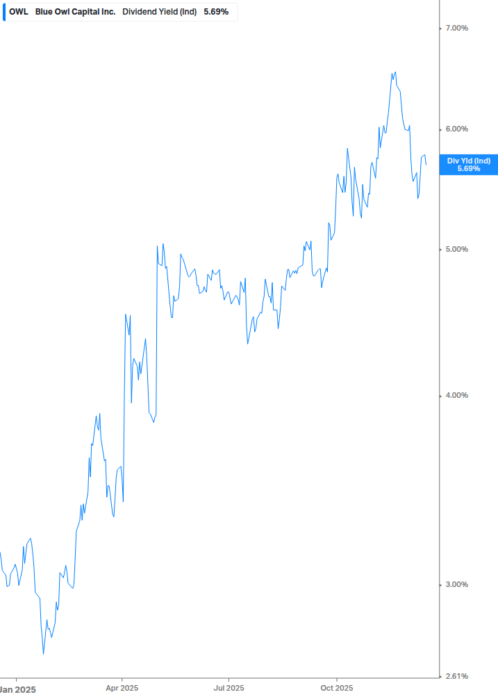 Dividend Yield Chart