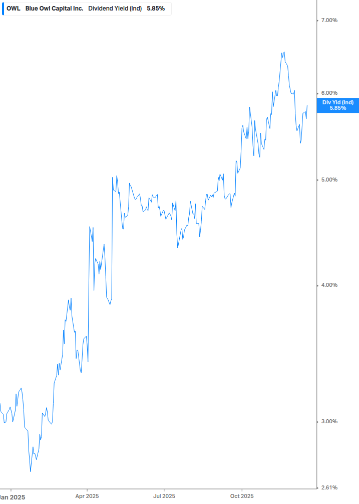 Dividend Yield Chart