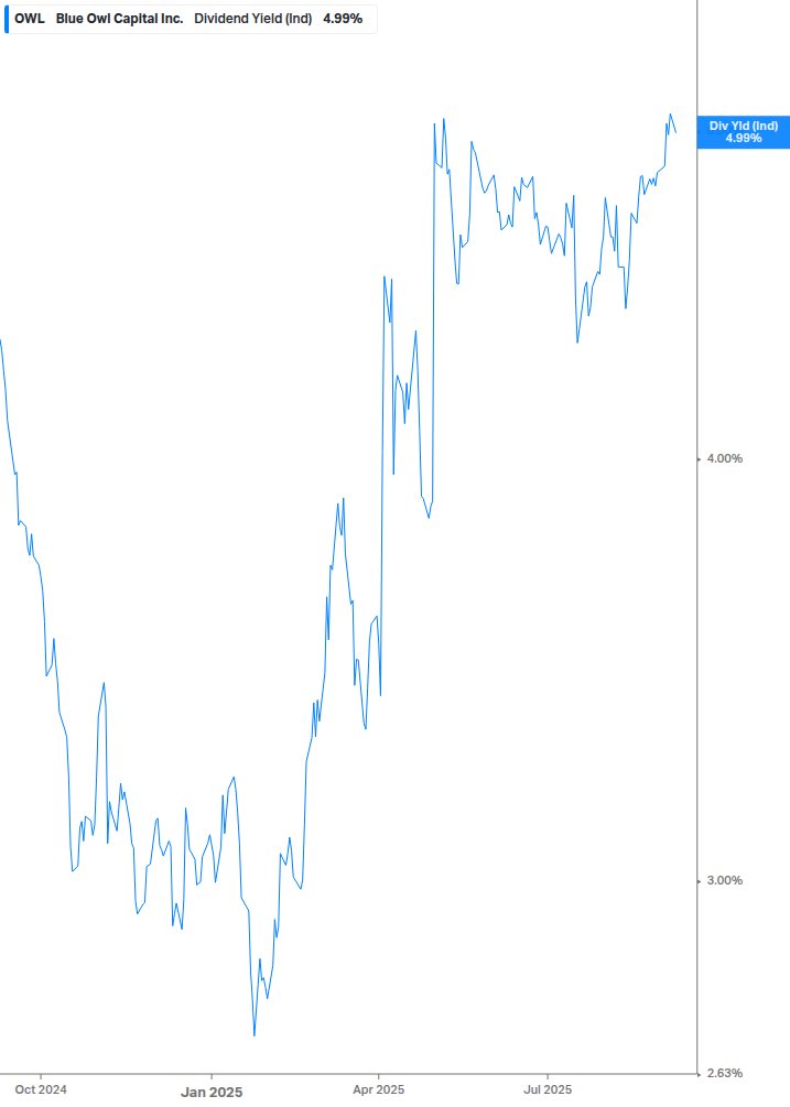 Dividend Yield Chart