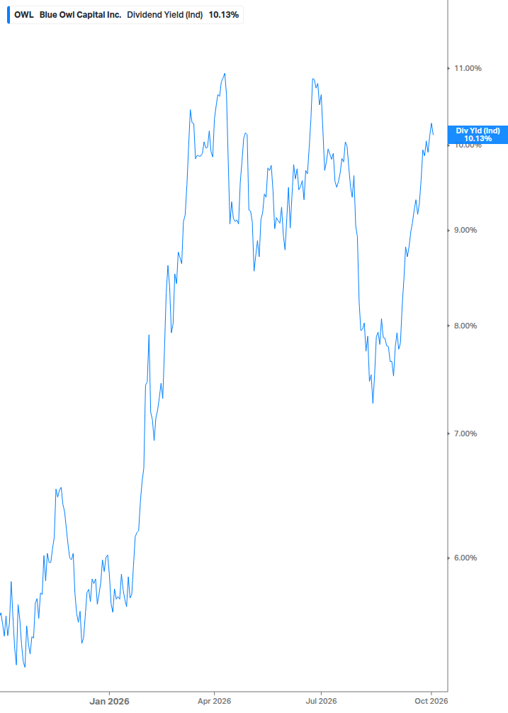 Dividend Yield Chart