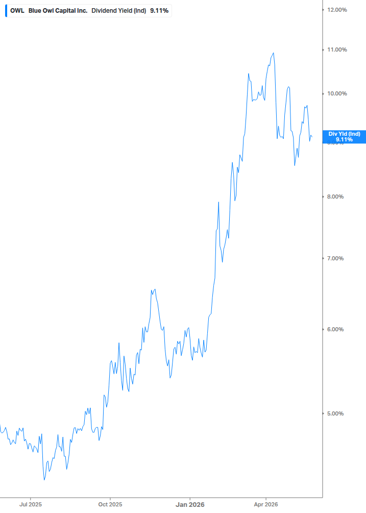 Dividend Yield Chart