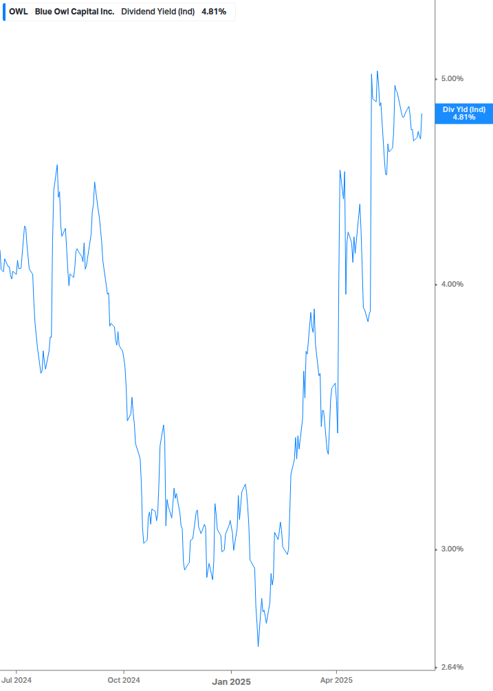 Dividend Yield Chart