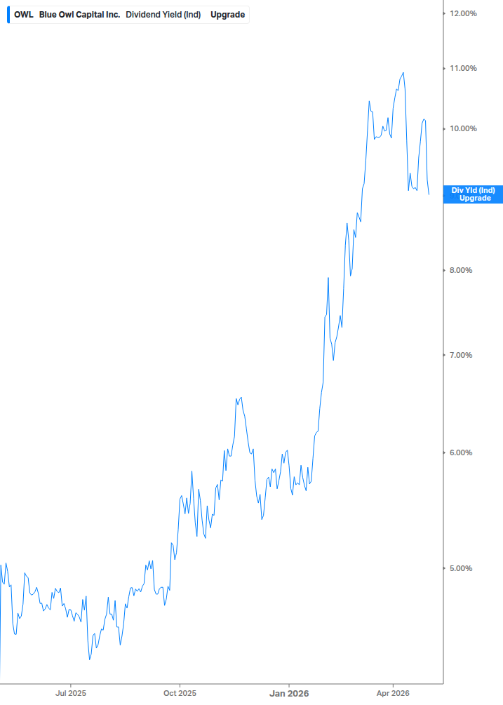 Dividend Yield Chart
