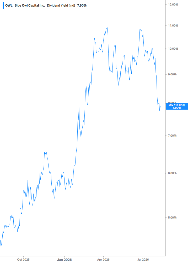 Dividend Yield Chart