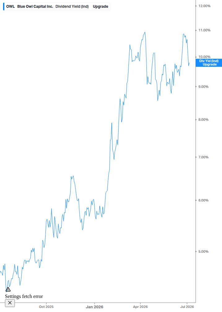 Dividend Yield Chart