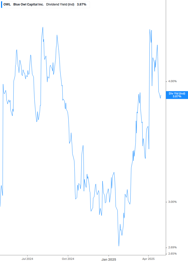 Dividend Yield Chart
