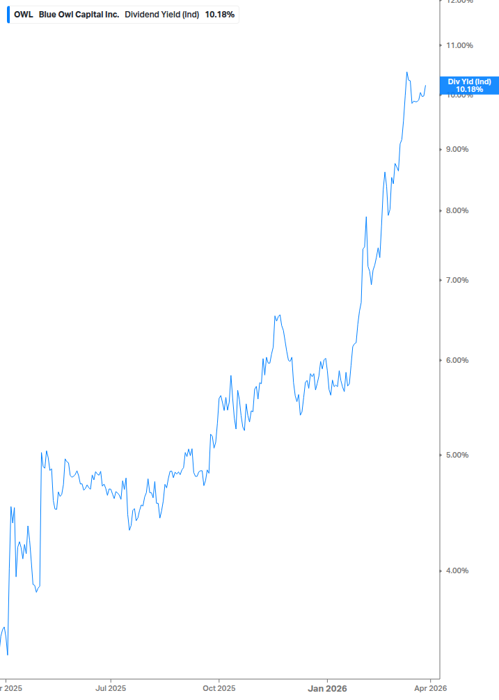 Dividend Yield Chart
