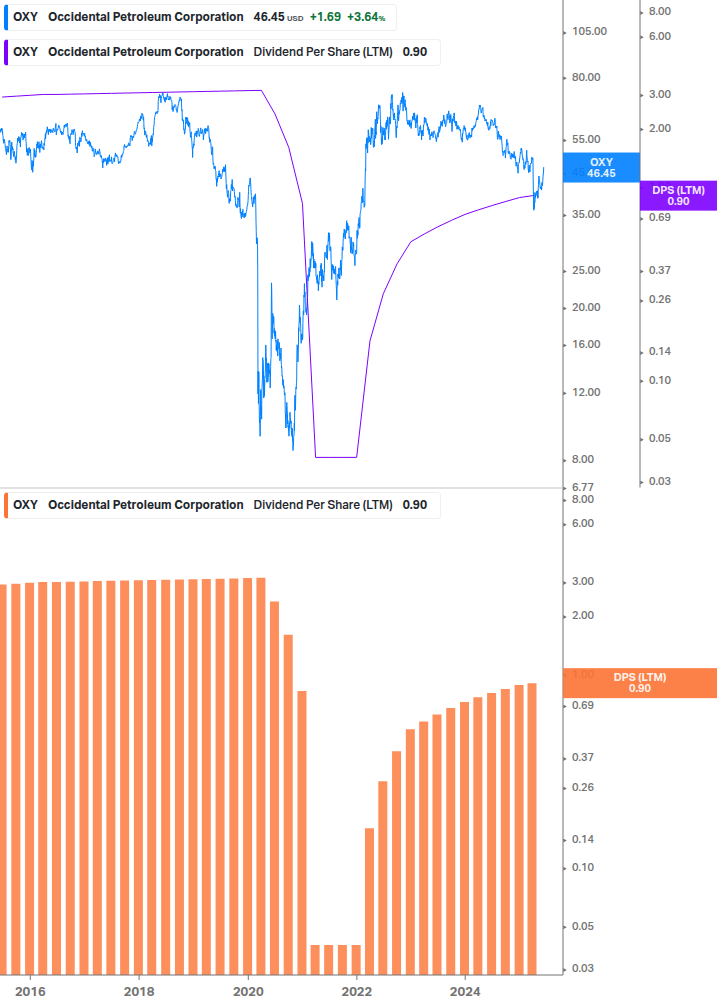 Dividend Growth Chart