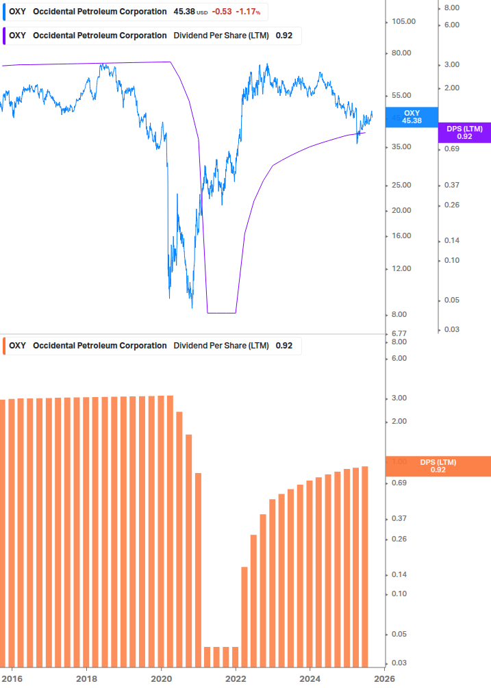 Dividend Growth Chart