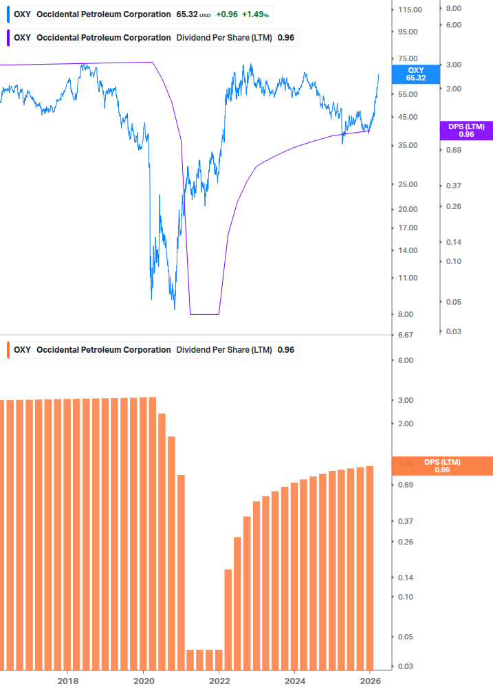 Dividend Growth Chart