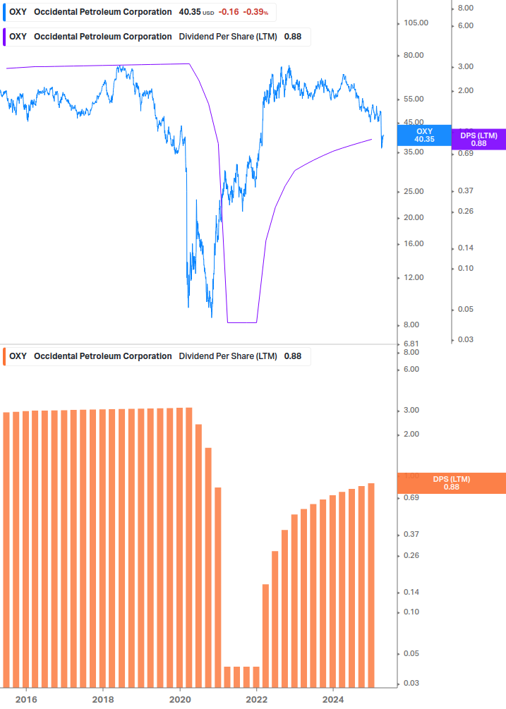 Dividend Growth Chart