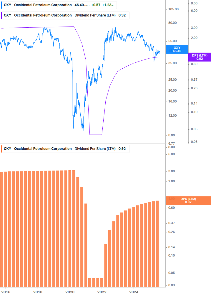 Dividend Growth Chart