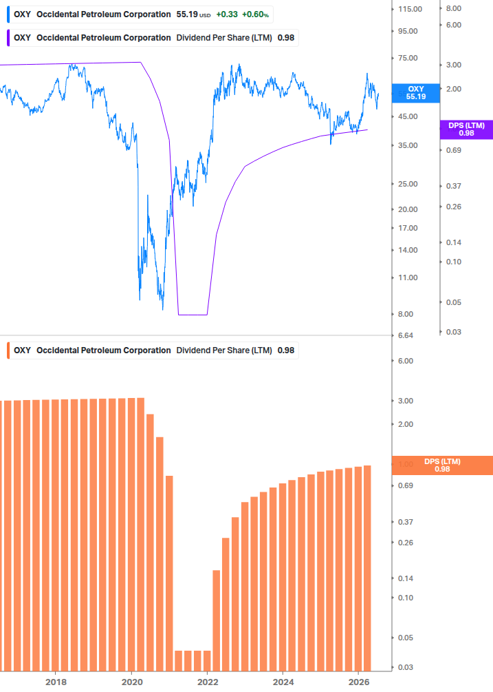 Dividend Growth Chart