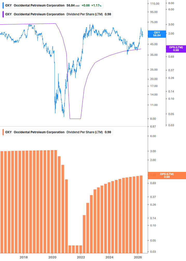 Dividend Growth Chart