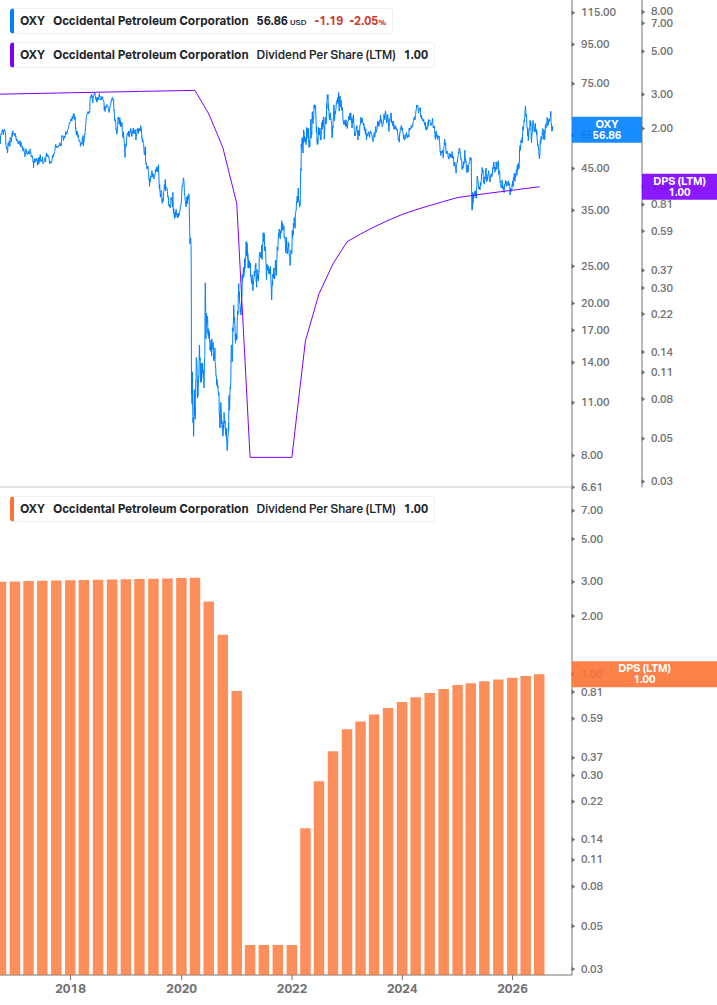 Dividend Growth Chart