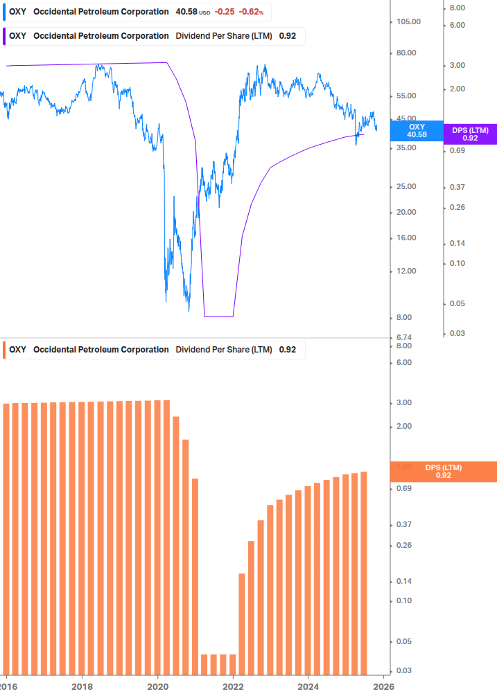 Dividend Growth Chart