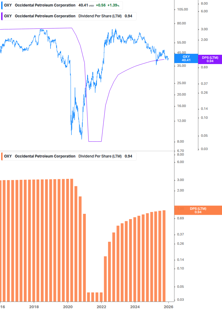 Dividend Growth Chart