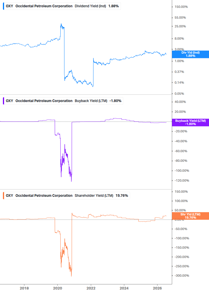 Shareholder Yield Chart