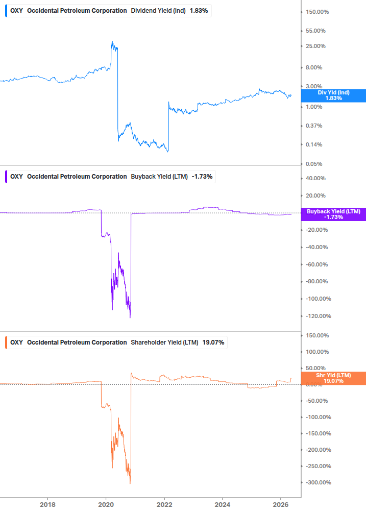 Shareholder Yield Chart