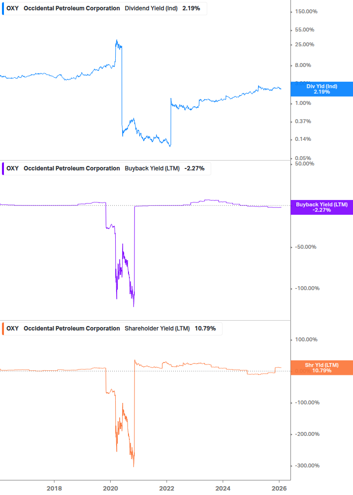 Shareholder Yield Chart