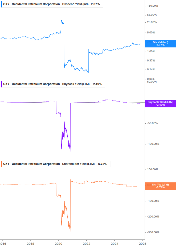 Shareholder Yield Chart