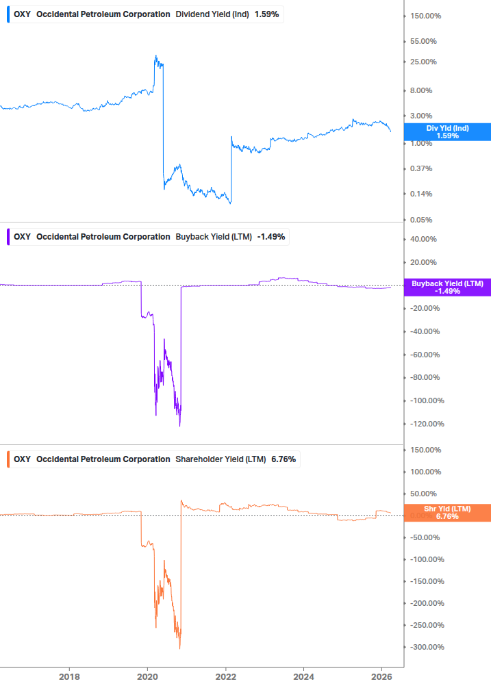 Shareholder Yield Chart