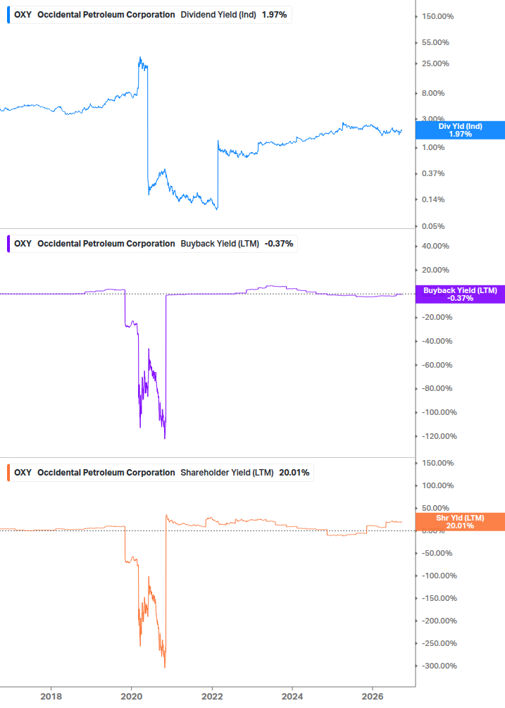 Shareholder Yield Chart