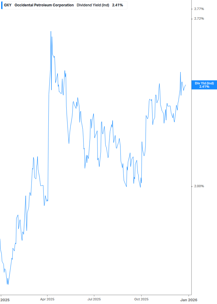 Dividend Yield Chart