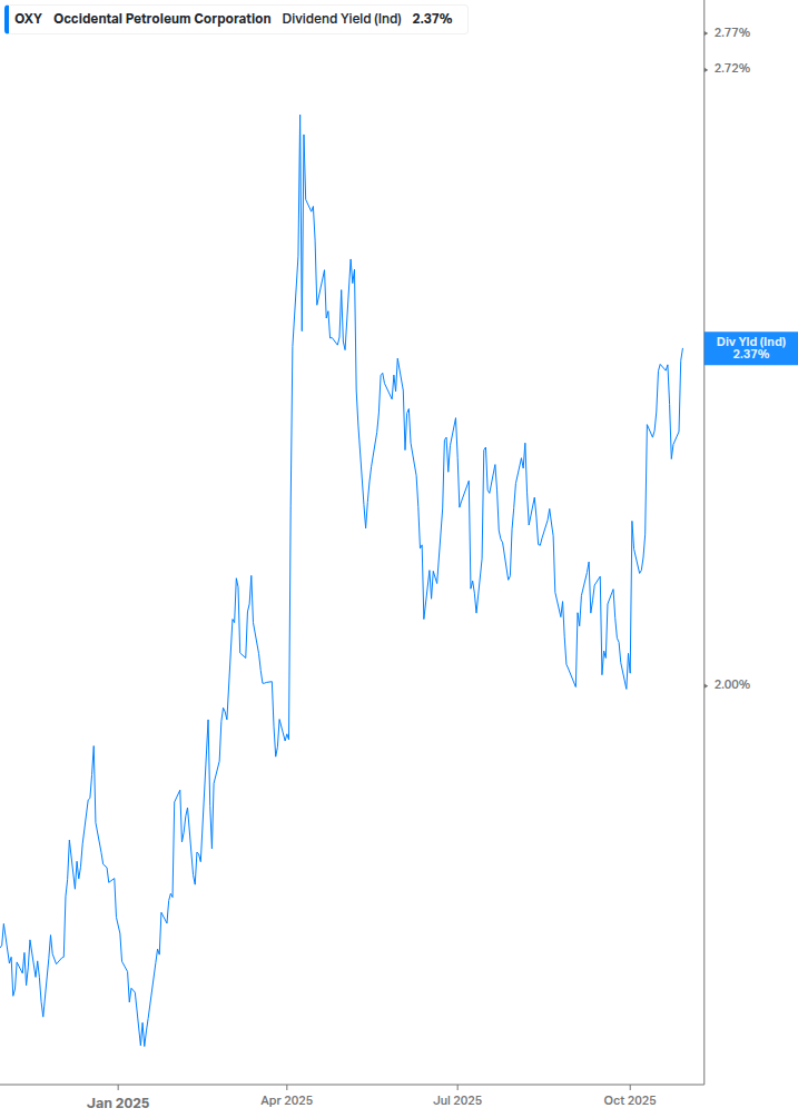 Dividend Yield Chart