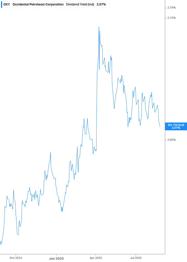 Dividend Yield Chart