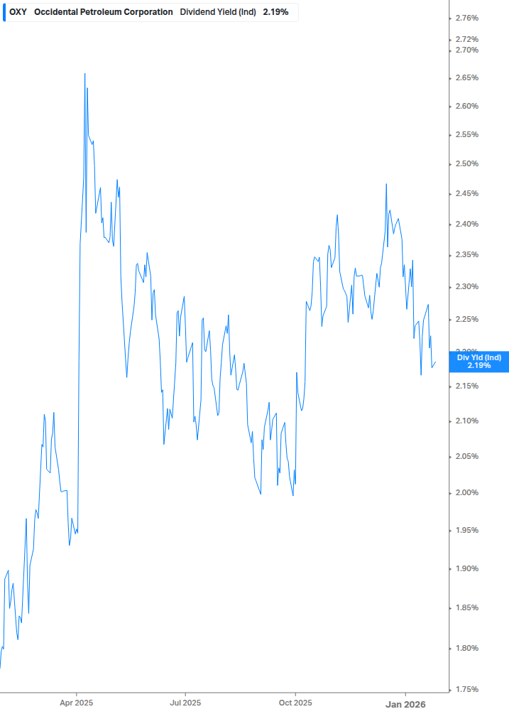 Dividend Yield Chart