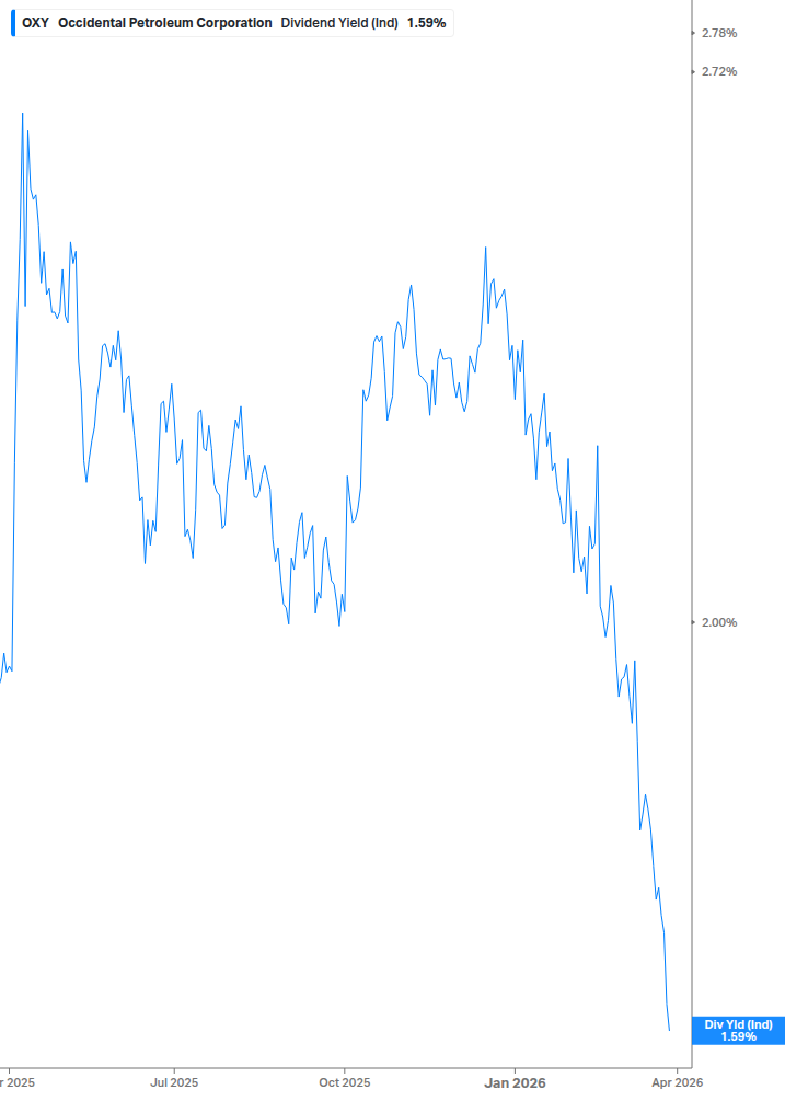 Dividend Yield Chart