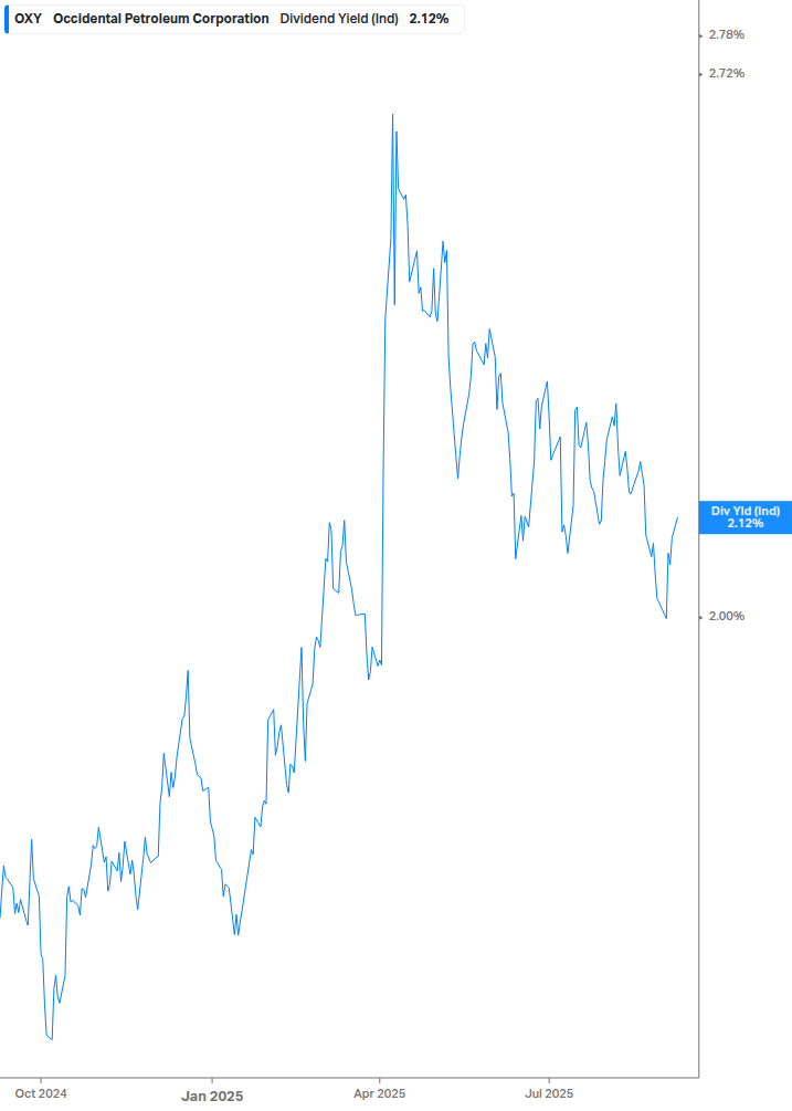 Dividend Yield Chart