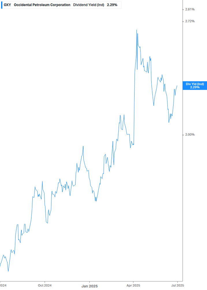 Dividend Yield Chart
