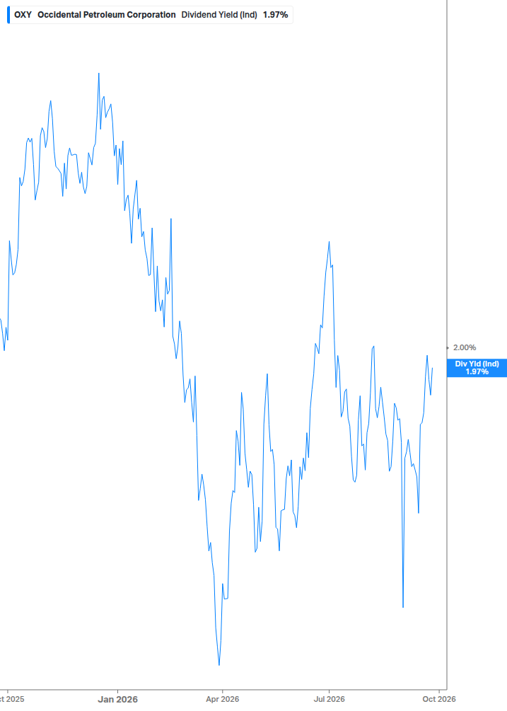 Dividend Yield Chart