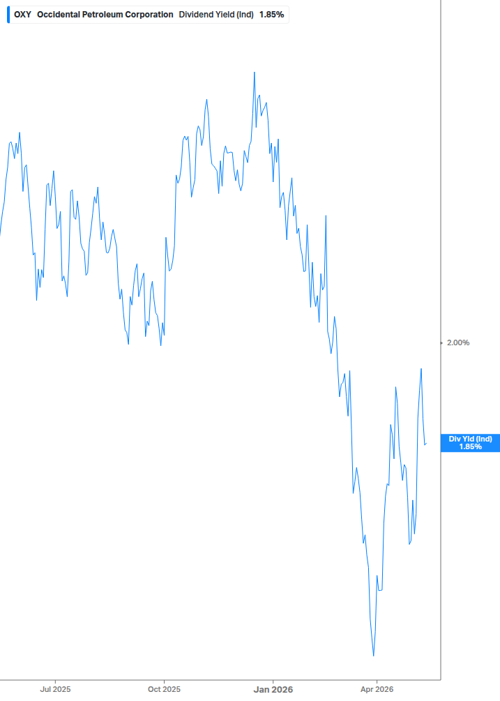 Dividend Yield Chart