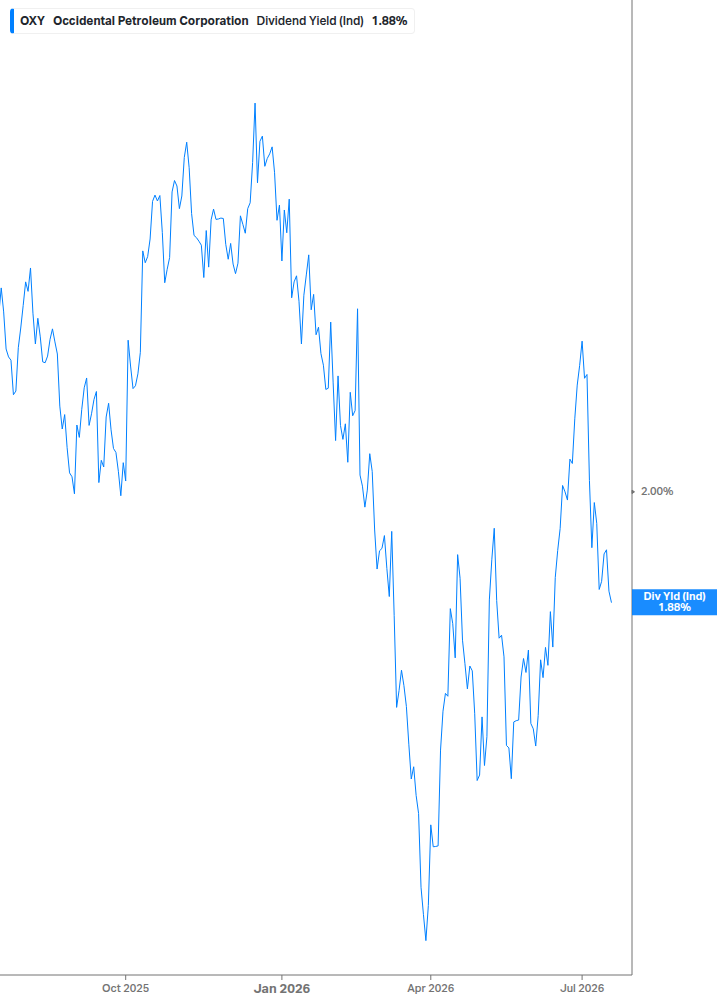 Dividend Yield Chart